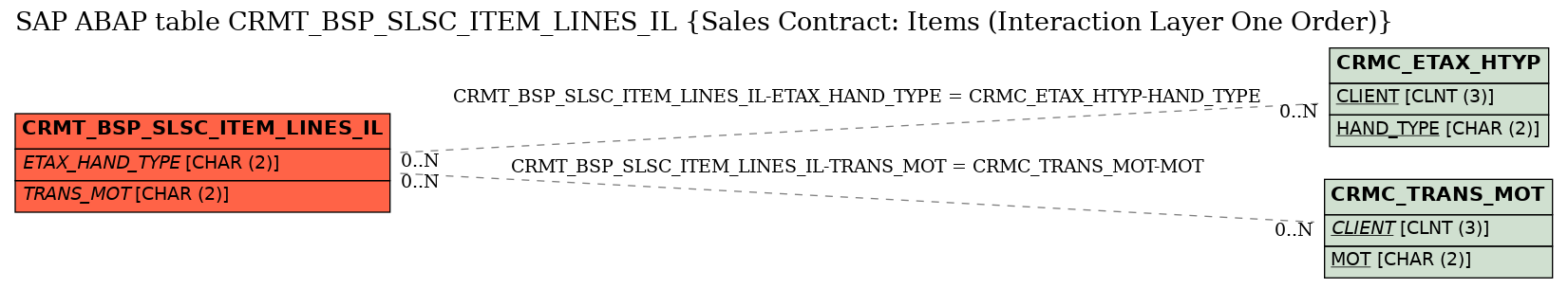 E-R Diagram for table CRMT_BSP_SLSC_ITEM_LINES_IL (Sales Contract: Items (Interaction Layer One Order))