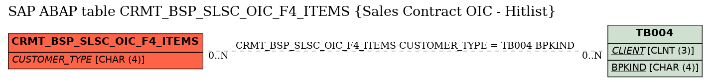 E-R Diagram for table CRMT_BSP_SLSC_OIC_F4_ITEMS (Sales Contract OIC - Hitlist)