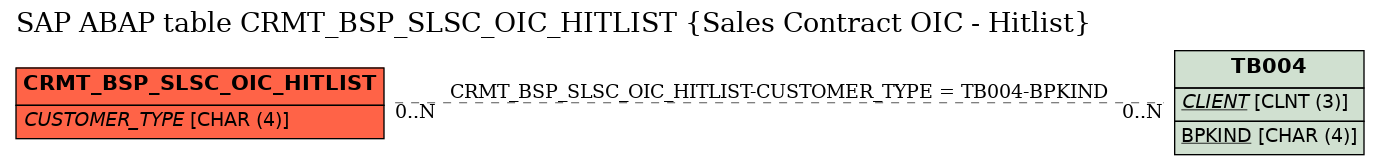 E-R Diagram for table CRMT_BSP_SLSC_OIC_HITLIST (Sales Contract OIC - Hitlist)