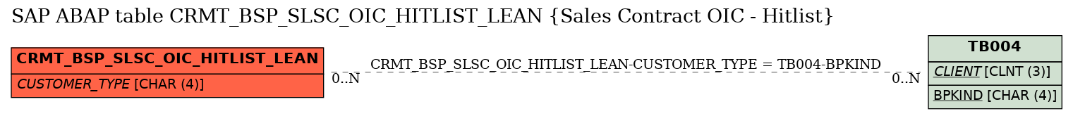 E-R Diagram for table CRMT_BSP_SLSC_OIC_HITLIST_LEAN (Sales Contract OIC - Hitlist)