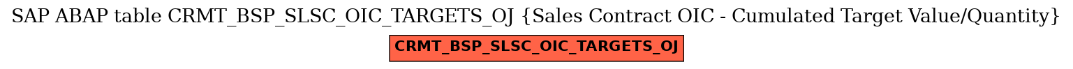 E-R Diagram for table CRMT_BSP_SLSC_OIC_TARGETS_OJ (Sales Contract OIC - Cumulated Target Value/Quantity)