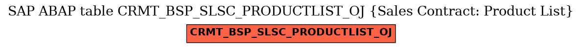 E-R Diagram for table CRMT_BSP_SLSC_PRODUCTLIST_OJ (Sales Contract: Product List)