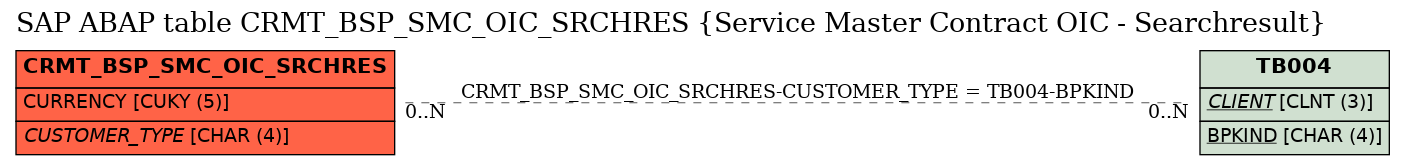 E-R Diagram for table CRMT_BSP_SMC_OIC_SRCHRES (Service Master Contract OIC - Searchresult)