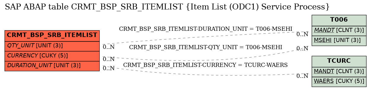 E-R Diagram for table CRMT_BSP_SRB_ITEMLIST (Item List (ODC1) Service Process)