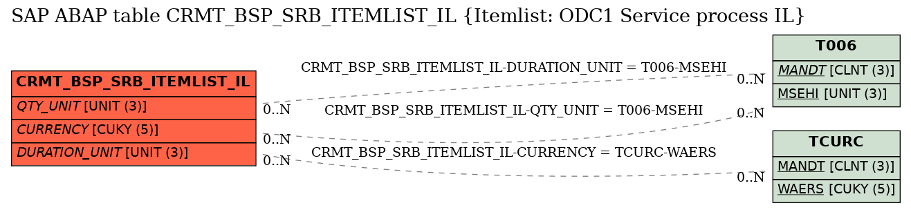 E-R Diagram for table CRMT_BSP_SRB_ITEMLIST_IL (Itemlist: ODC1 Service process IL)