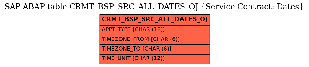 E-R Diagram for table CRMT_BSP_SRC_ALL_DATES_OJ (Service Contract: Dates)