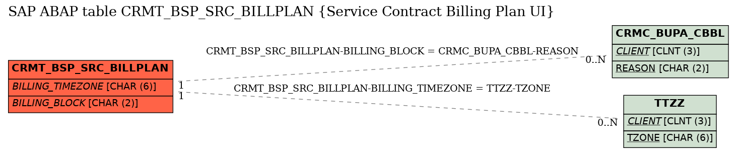 E-R Diagram for table CRMT_BSP_SRC_BILLPLAN (Service Contract Billing Plan UI)