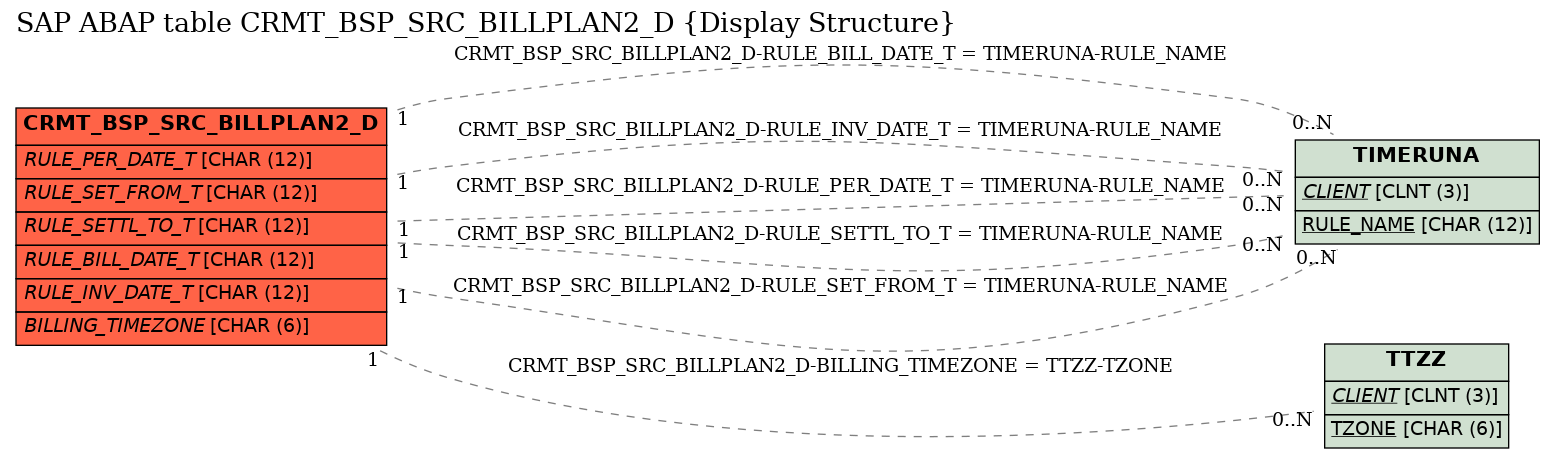 E-R Diagram for table CRMT_BSP_SRC_BILLPLAN2_D (Display Structure)