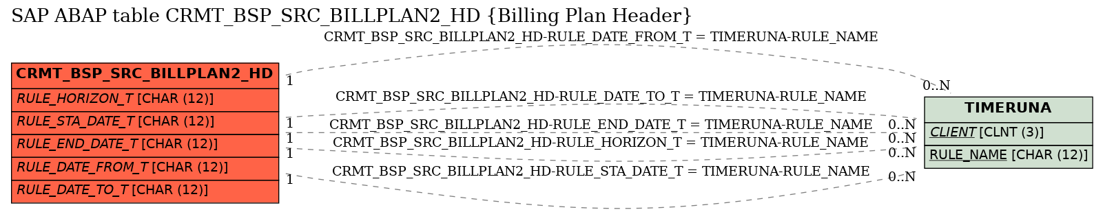 E-R Diagram for table CRMT_BSP_SRC_BILLPLAN2_HD (Billing Plan Header)