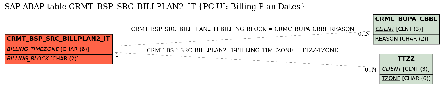 E-R Diagram for table CRMT_BSP_SRC_BILLPLAN2_IT (PC UI: Billing Plan Dates)