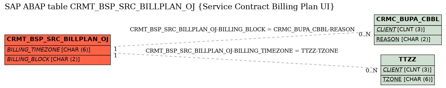 E-R Diagram for table CRMT_BSP_SRC_BILLPLAN_OJ (Service Contract Billing Plan UI)