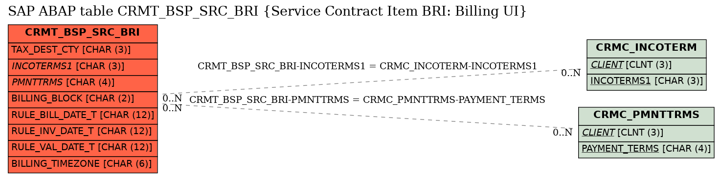 E-R Diagram for table CRMT_BSP_SRC_BRI (Service Contract Item BRI: Billing UI)