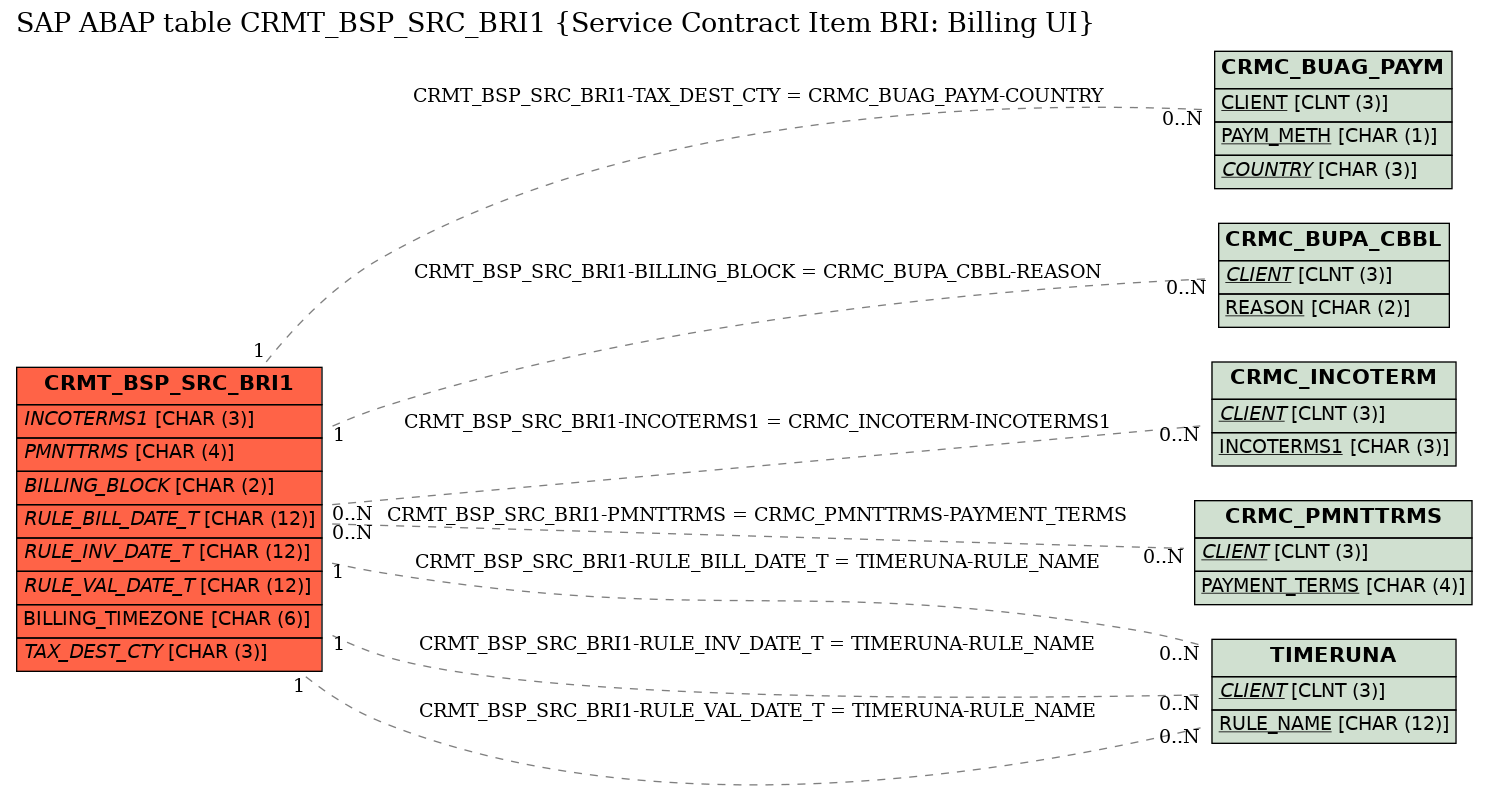 E-R Diagram for table CRMT_BSP_SRC_BRI1 (Service Contract Item BRI: Billing UI)