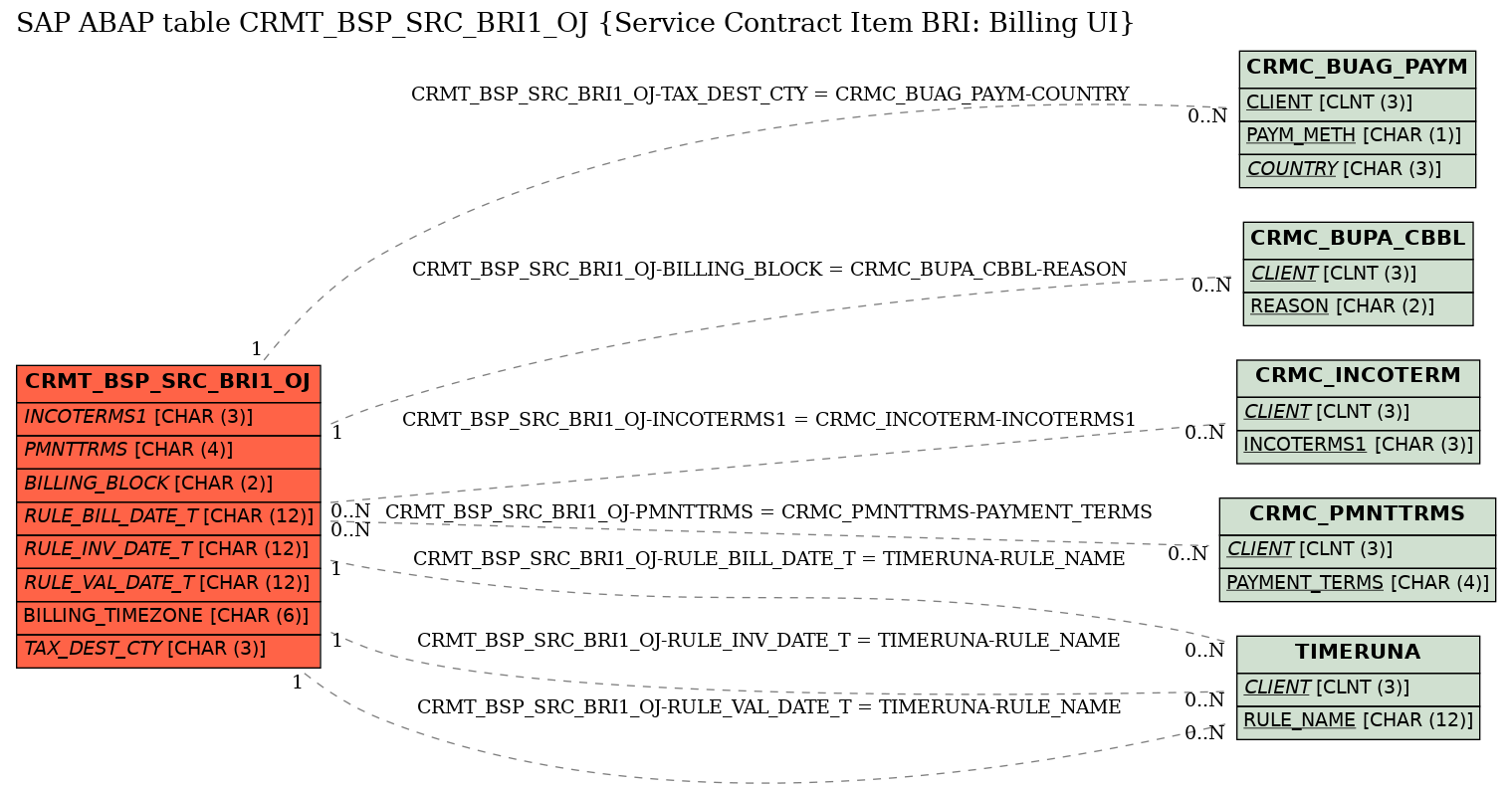 E-R Diagram for table CRMT_BSP_SRC_BRI1_OJ (Service Contract Item BRI: Billing UI)