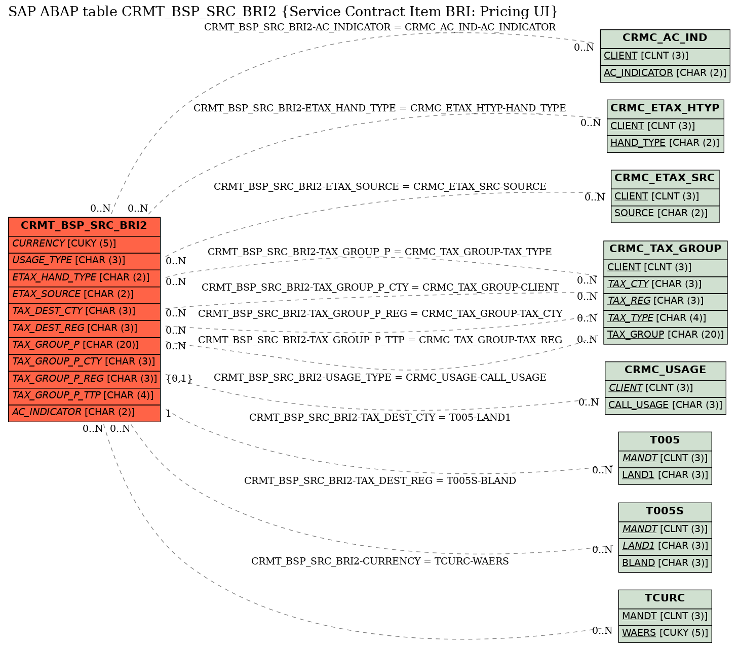 E-R Diagram for table CRMT_BSP_SRC_BRI2 (Service Contract Item BRI: Pricing UI)