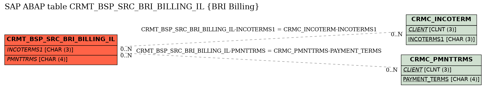 E-R Diagram for table CRMT_BSP_SRC_BRI_BILLING_IL (BRI Billing)