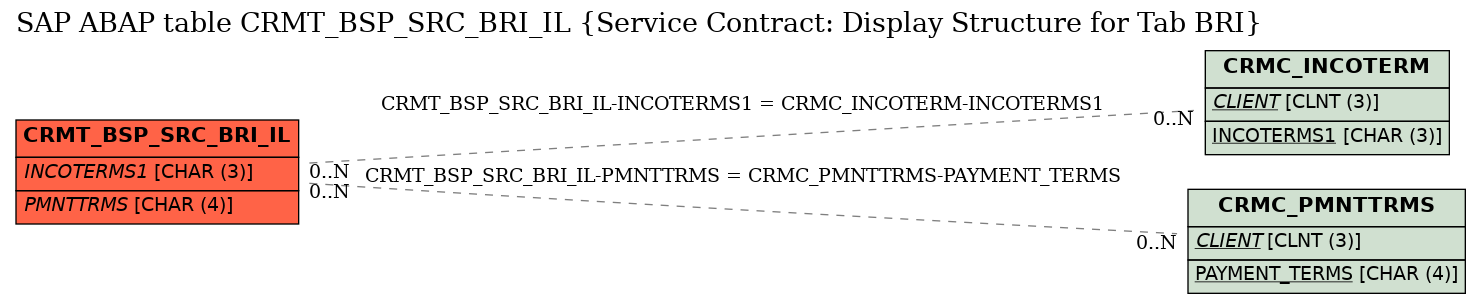 E-R Diagram for table CRMT_BSP_SRC_BRI_IL (Service Contract: Display Structure for Tab BRI)