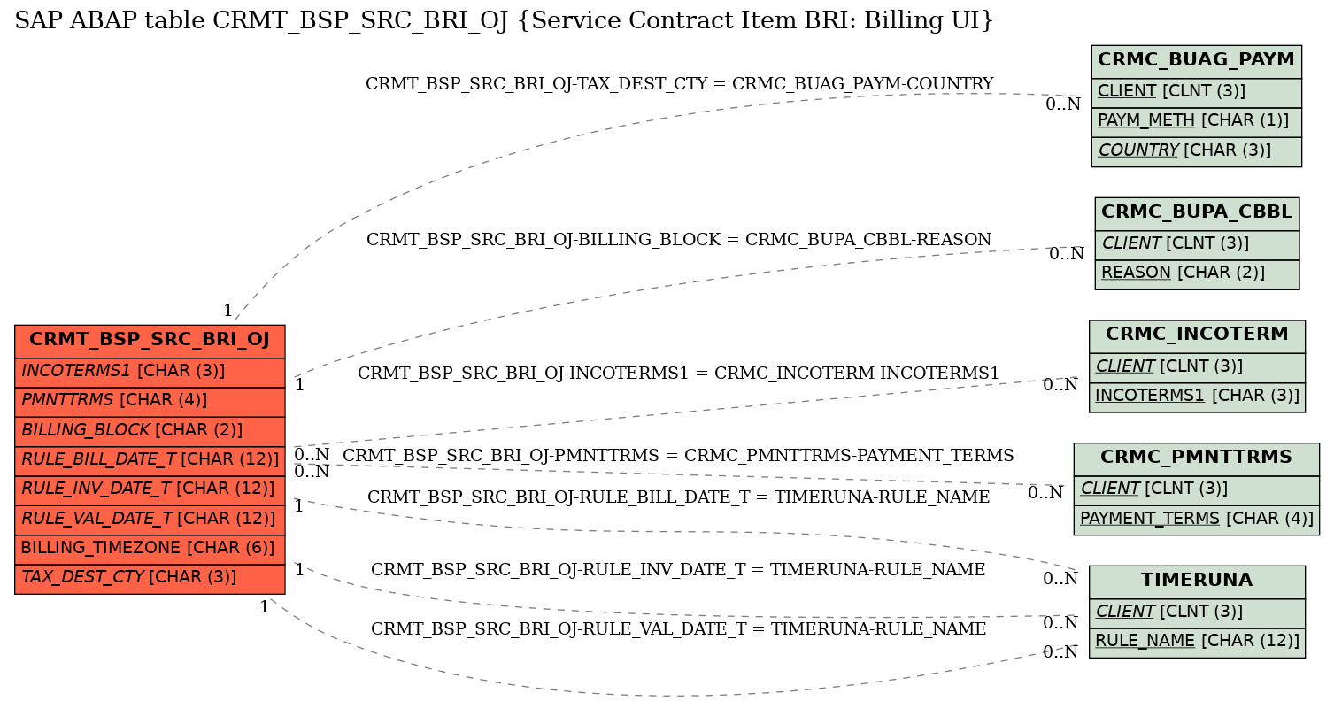 E-R Diagram for table CRMT_BSP_SRC_BRI_OJ (Service Contract Item BRI: Billing UI)