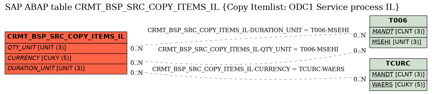 E-R Diagram for table CRMT_BSP_SRC_COPY_ITEMS_IL (Copy Itemlist: ODC1 Service process IL)