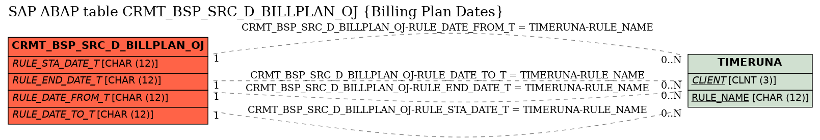 E-R Diagram for table CRMT_BSP_SRC_D_BILLPLAN_OJ (Billing Plan Dates)