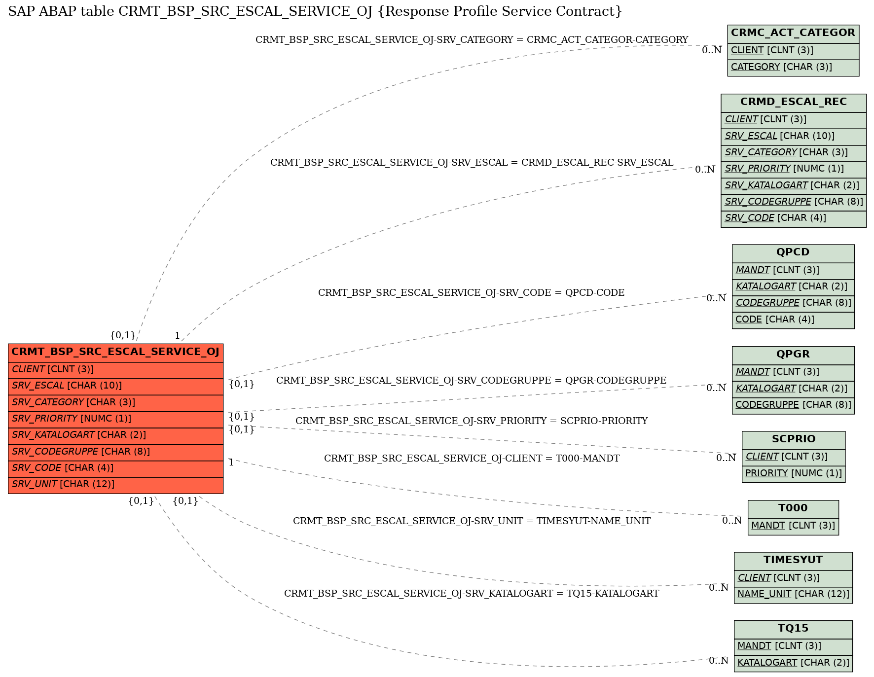 E-R Diagram for table CRMT_BSP_SRC_ESCAL_SERVICE_OJ (Response Profile Service Contract)