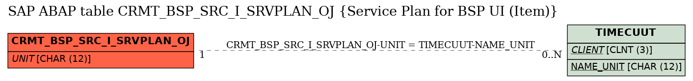 E-R Diagram for table CRMT_BSP_SRC_I_SRVPLAN_OJ (Service Plan for BSP UI (Item))