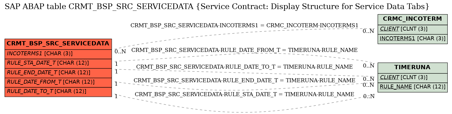 E-R Diagram for table CRMT_BSP_SRC_SERVICEDATA (Service Contract: Display Structure for Service Data Tabs)