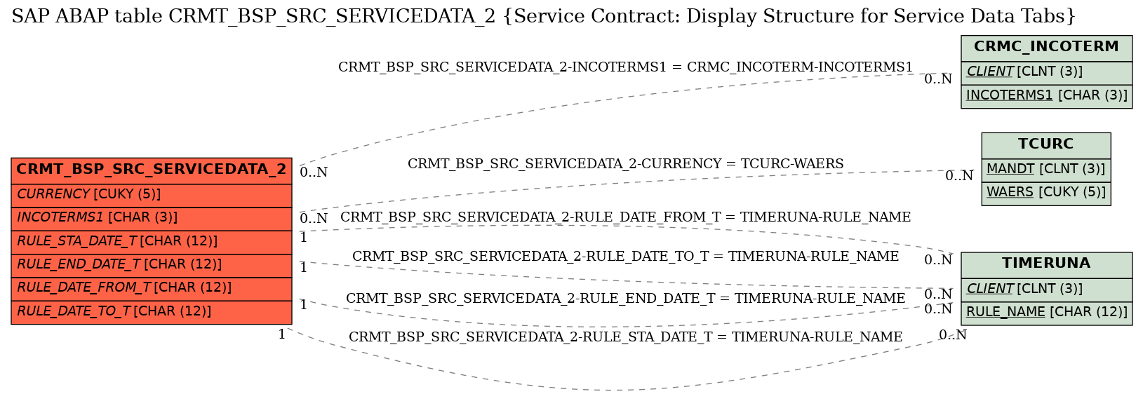 E-R Diagram for table CRMT_BSP_SRC_SERVICEDATA_2 (Service Contract: Display Structure for Service Data Tabs)