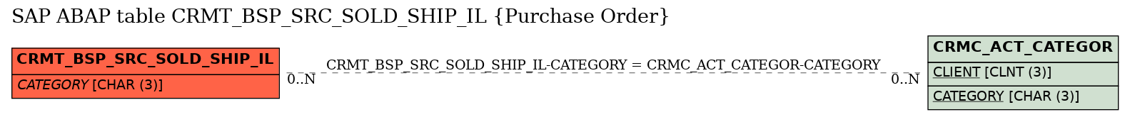 E-R Diagram for table CRMT_BSP_SRC_SOLD_SHIP_IL (Purchase Order)