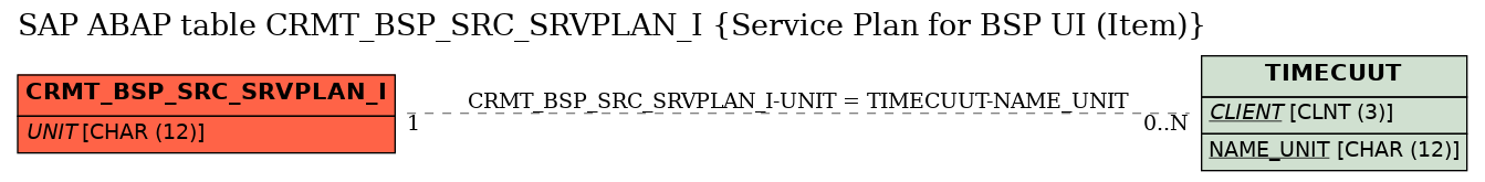 E-R Diagram for table CRMT_BSP_SRC_SRVPLAN_I (Service Plan for BSP UI (Item))
