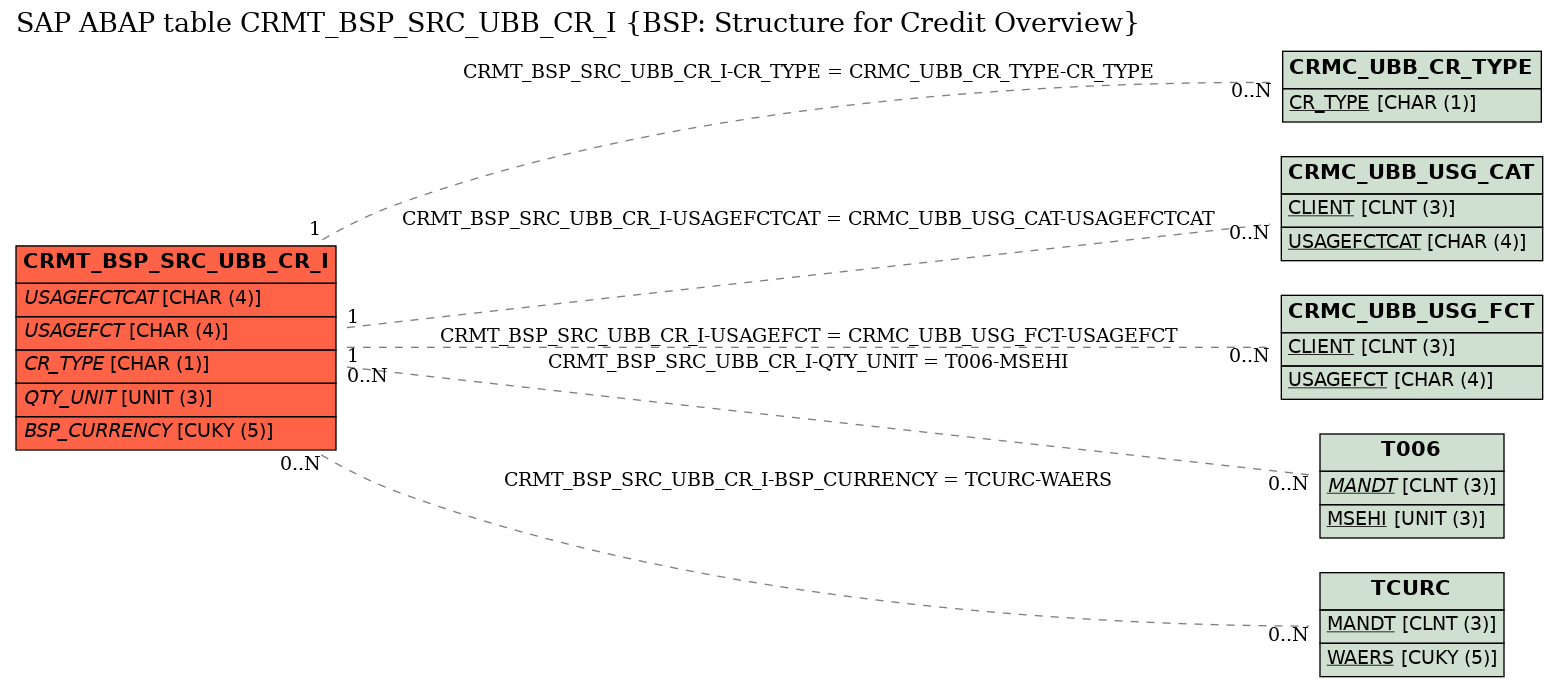 E-R Diagram for table CRMT_BSP_SRC_UBB_CR_I (BSP: Structure for Credit Overview)