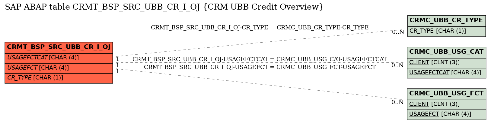 E-R Diagram for table CRMT_BSP_SRC_UBB_CR_I_OJ (CRM UBB Credit Overview)