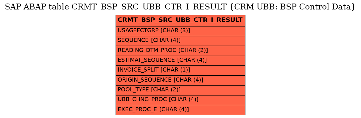 E-R Diagram for table CRMT_BSP_SRC_UBB_CTR_I_RESULT (CRM UBB: BSP Control Data)