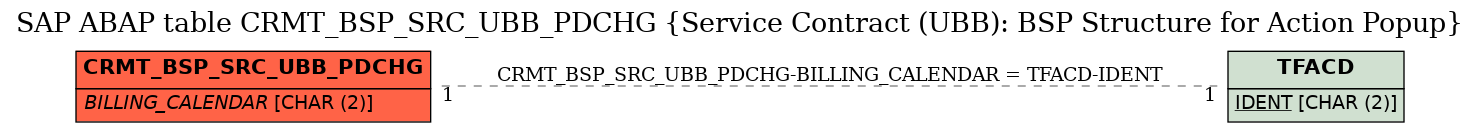 E-R Diagram for table CRMT_BSP_SRC_UBB_PDCHG (Service Contract (UBB): BSP Structure for Action Popup)
