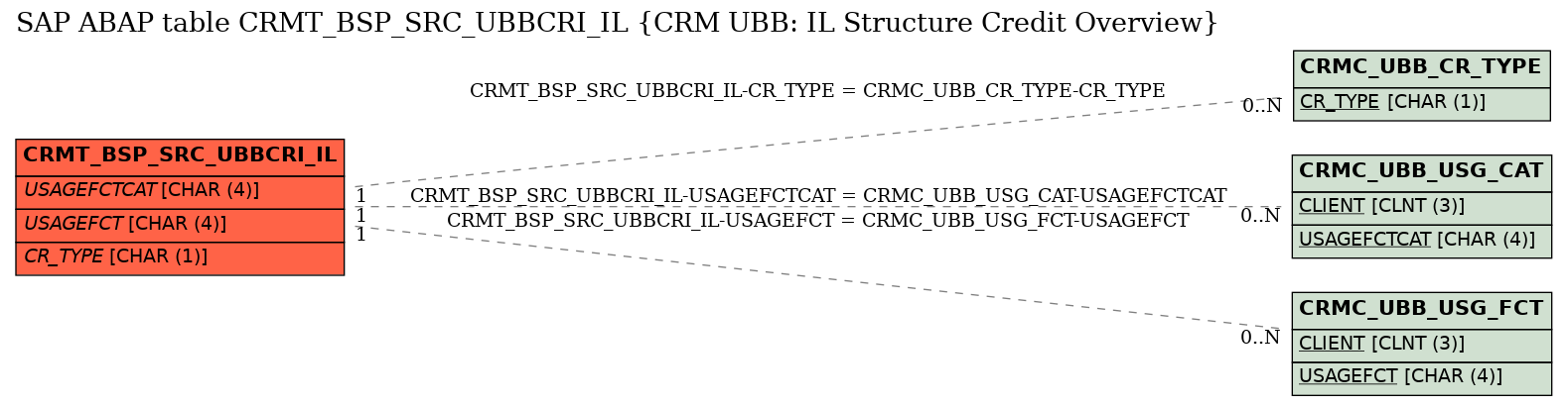 E-R Diagram for table CRMT_BSP_SRC_UBBCRI_IL (CRM UBB: IL Structure Credit Overview)