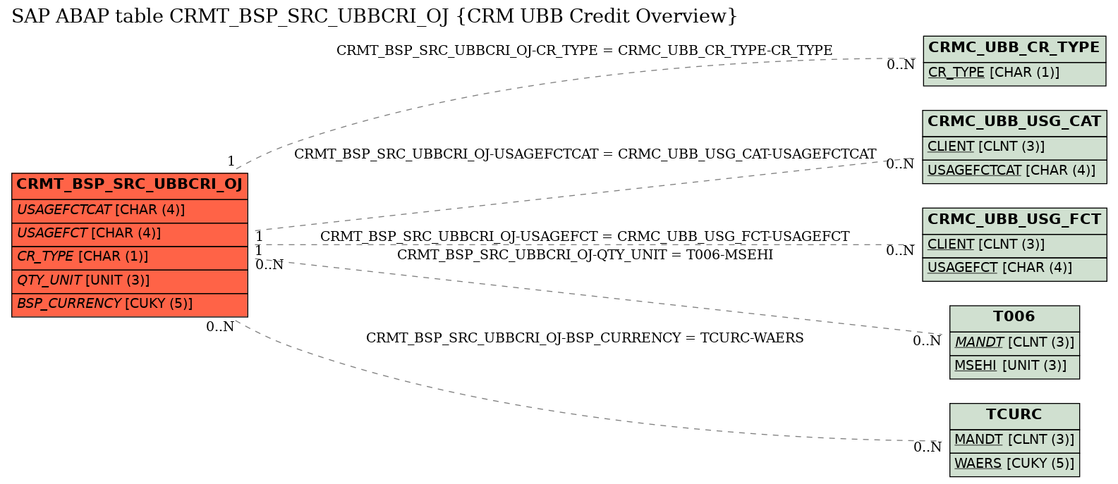 E-R Diagram for table CRMT_BSP_SRC_UBBCRI_OJ (CRM UBB Credit Overview)