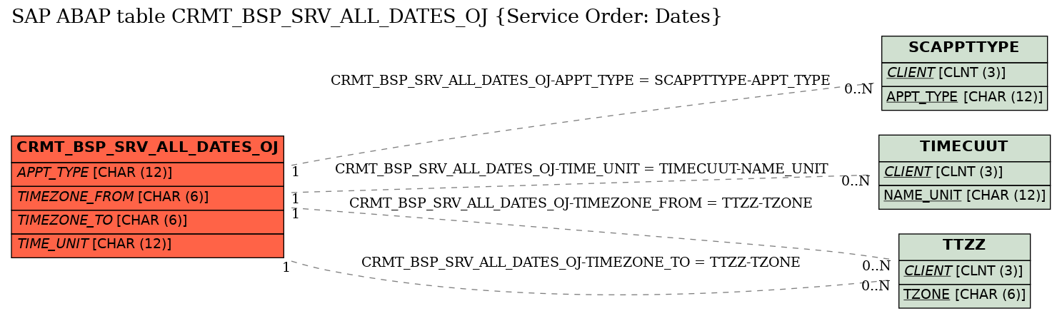 E-R Diagram for table CRMT_BSP_SRV_ALL_DATES_OJ (Service Order: Dates)