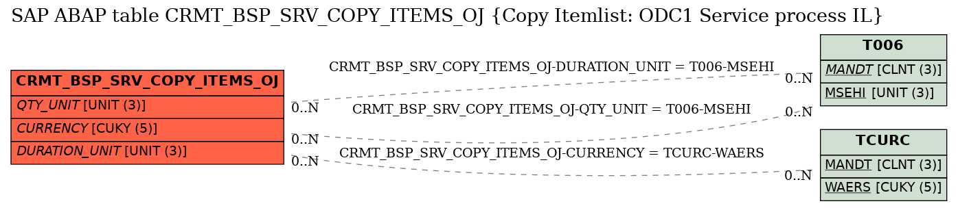 E-R Diagram for table CRMT_BSP_SRV_COPY_ITEMS_OJ (Copy Itemlist: ODC1 Service process IL)