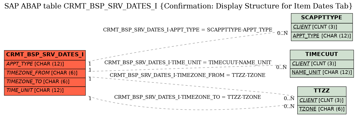 E-R Diagram for table CRMT_BSP_SRV_DATES_I (Confirmation: Display Structure for Item Dates Tab)