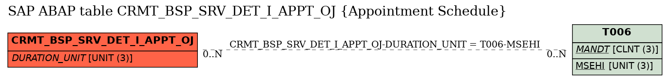E-R Diagram for table CRMT_BSP_SRV_DET_I_APPT_OJ (Appointment Schedule)