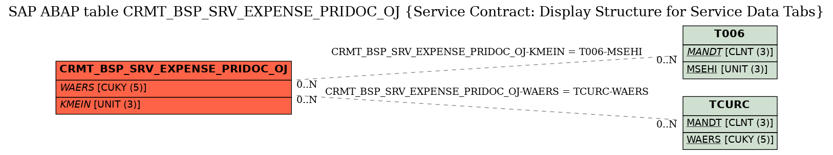 E-R Diagram for table CRMT_BSP_SRV_EXPENSE_PRIDOC_OJ (Service Contract: Display Structure for Service Data Tabs)