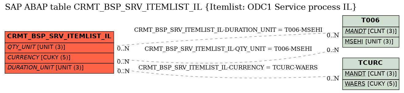 E-R Diagram for table CRMT_BSP_SRV_ITEMLIST_IL (Itemlist: ODC1 Service process IL)