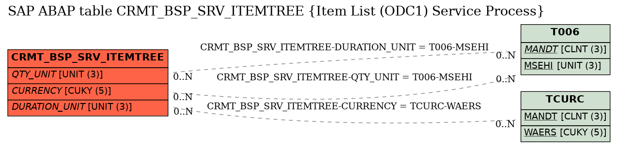 E-R Diagram for table CRMT_BSP_SRV_ITEMTREE (Item List (ODC1) Service Process)