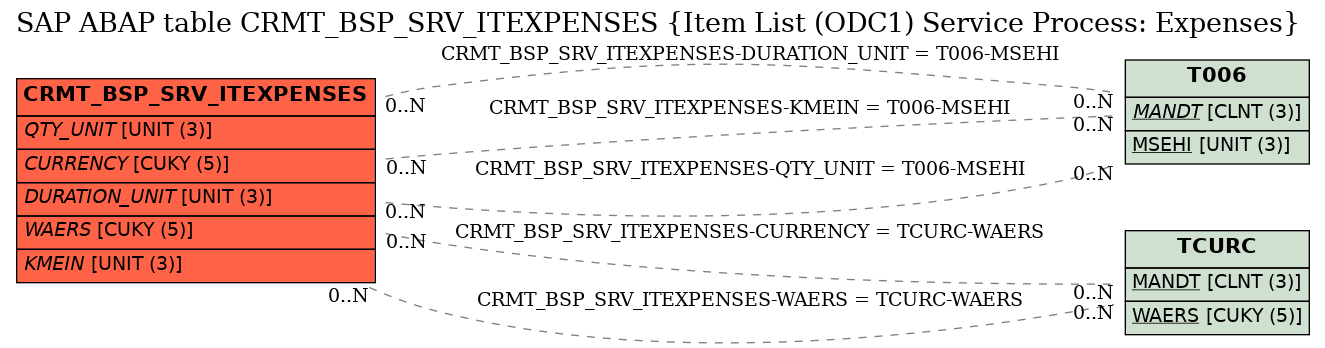 E-R Diagram for table CRMT_BSP_SRV_ITEXPENSES (Item List (ODC1) Service Process: Expenses)