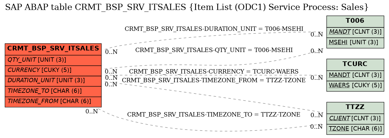 E-R Diagram for table CRMT_BSP_SRV_ITSALES (Item List (ODC1) Service Process: Sales)