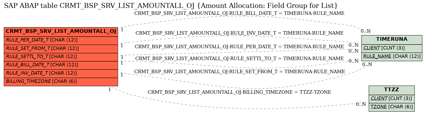 E-R Diagram for table CRMT_BSP_SRV_LIST_AMOUNTALL_OJ (Amount Allocation: Field Group for List)