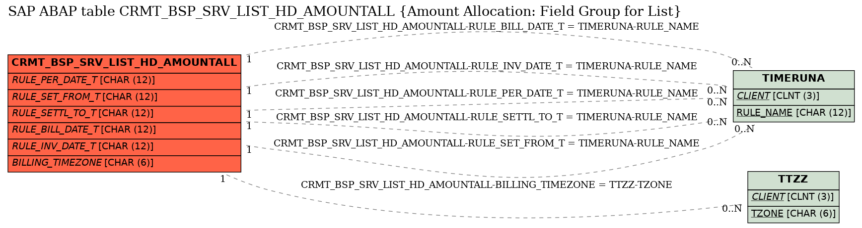 E-R Diagram for table CRMT_BSP_SRV_LIST_HD_AMOUNTALL (Amount Allocation: Field Group for List)