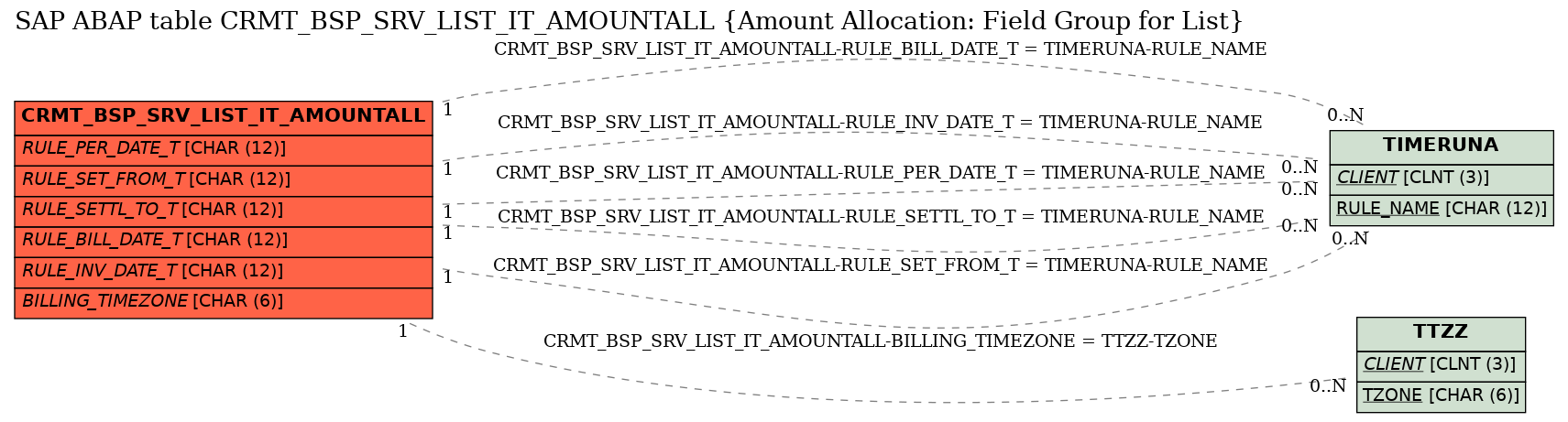 E-R Diagram for table CRMT_BSP_SRV_LIST_IT_AMOUNTALL (Amount Allocation: Field Group for List)