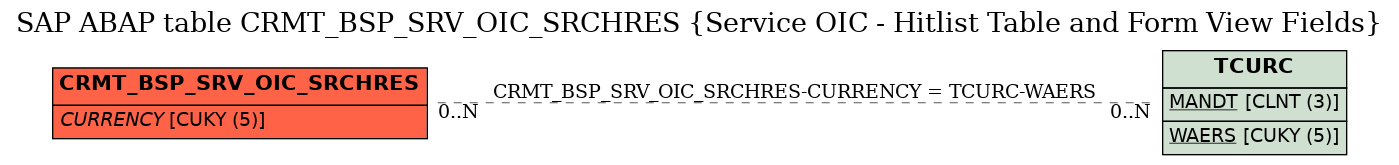 E-R Diagram for table CRMT_BSP_SRV_OIC_SRCHRES (Service OIC - Hitlist Table and Form View Fields)