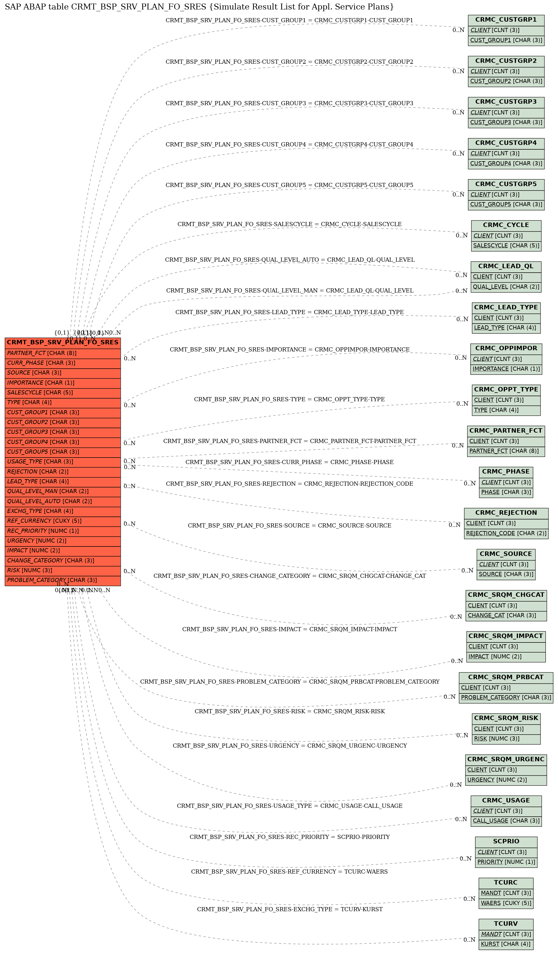 E-R Diagram for table CRMT_BSP_SRV_PLAN_FO_SRES (Simulate Result List for Appl. Service Plans)